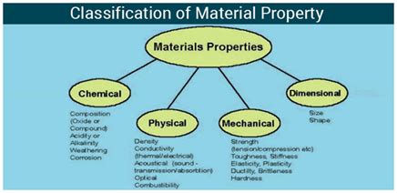 Such as strength, hardness, toughness and corrosion resistance. Thermal Properties Of Materials - Physical Properties Of ...