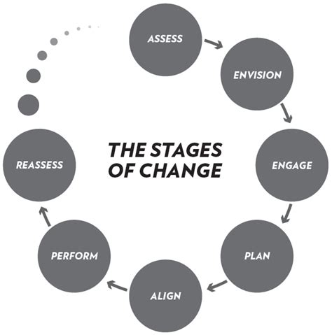 7 Step Change Management Process Key Factors Of Success Change