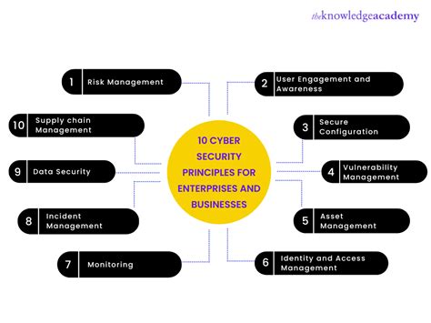 What Are The Cyber Security Principles
