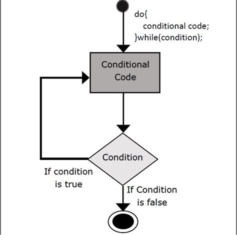 A simple c++ statement is each of the individual instructions of a program, like the variable declarations and expressions seen in previous sections. Vòng lặp trong Scala - Viblo