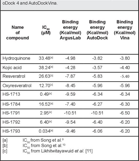 It can be used on intervals to replace lengthy segments of md simulation trajectories, especially in every docking software program usually has a particular algorithm to identify the active site of the protein by allowing binding of the ligand in different. Table 1 from Molecular docking study of tyrosinase ...