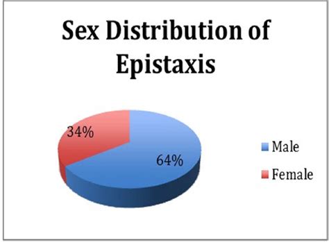 Distribution By Sex Download Scientific Diagram