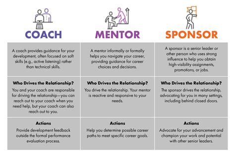 Coaching Mentoring And Sponsorship Month Creating Cultures Of