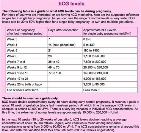 Wanted To Share Hcg Levels Week By Week Hcg Levels Early Pregnancy Signs Pregnancy Early
