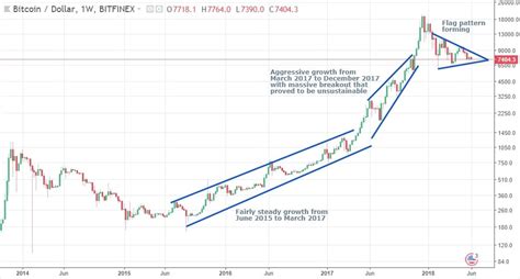 Bitcoin Forms Flag Pattern On Four Year Log Chart Decisive Move Ahead