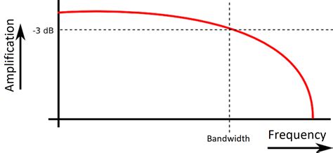 Informationszentrum Oszilloskop Wählen Sie Die Richtige Bandbreite