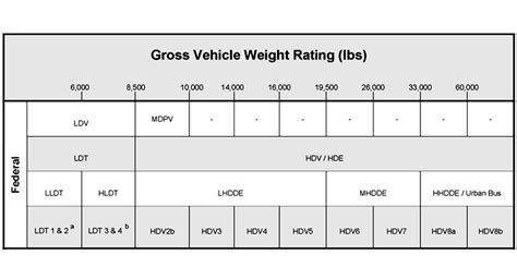 Vehicle Weight Classifications For The Emission Standards Reference