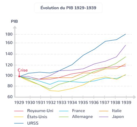 Limpact De La Crise De 1929 Déséquilibres économiques Et Sociaux