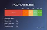 Mortgage Rates By Credit Score 2017 Photos