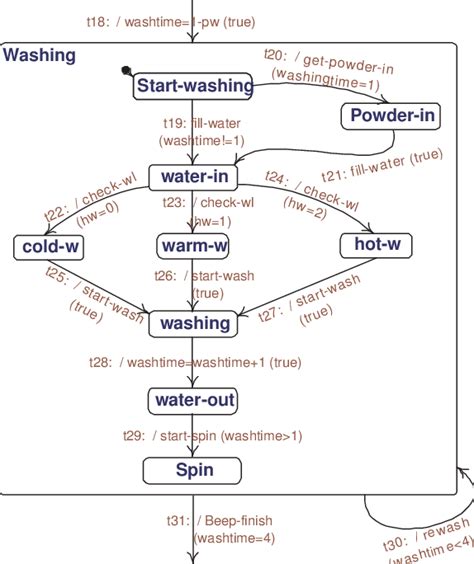 Statechart Of Washing Ctr In The Washing Machine Download Scientific