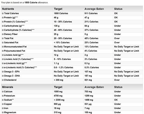 Image Result For Womens Daily Nutritional Requirements