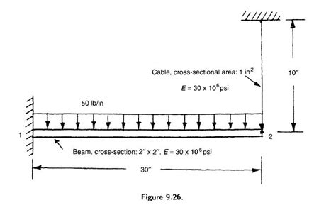 Solved 919 A Beam Is Fixed At One End Supported By A Cable