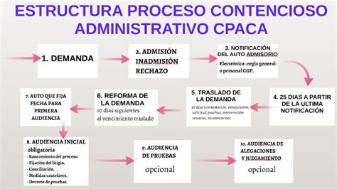 Estructura Proceso Contencioso Administrativo Cpaca By Andrea B Jimenez