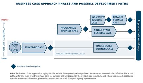 How To Use The Business Case Approach Nz Transport Agency