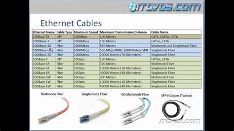 Ccna Training Cbt Ethernet Cable Types Part 1 Youtube