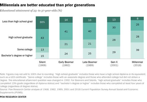How Millennials Compare With Prior Generations Pew Research Center In