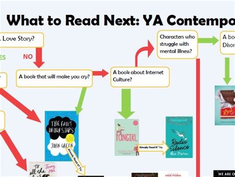 Ks34 What To Read Next Flowchart Classroom Poster Teaching Resources