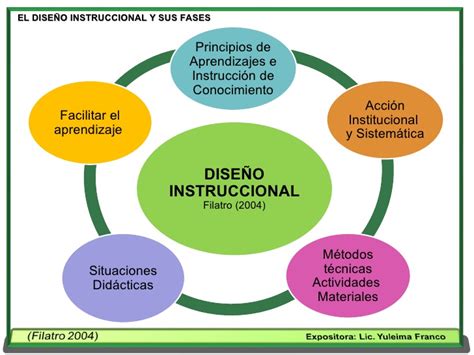 Las Tic Y La Pedagogía Diseño Instruccional