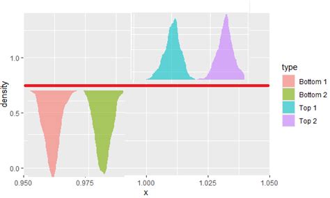 Solved Ggplot2 Multi Group Histogram With In 9to5answer R Proportions