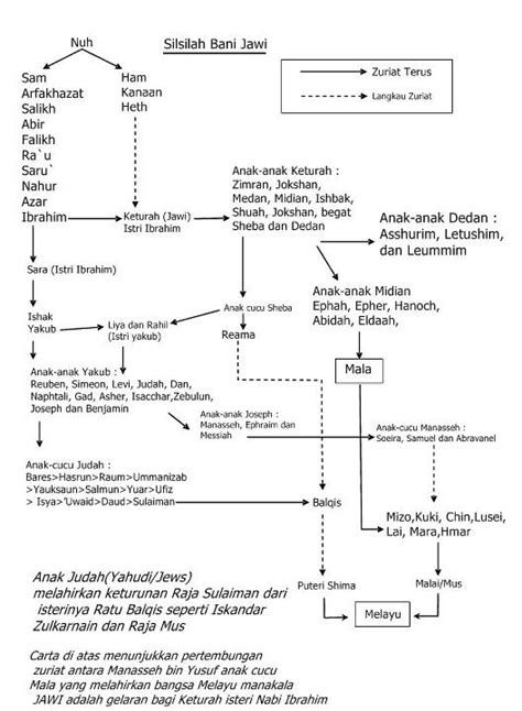 Rahasia perempuan muda itu terbongkar. Asal Palestin tanah nenek moyang orang Melayu? - SANDIWARA