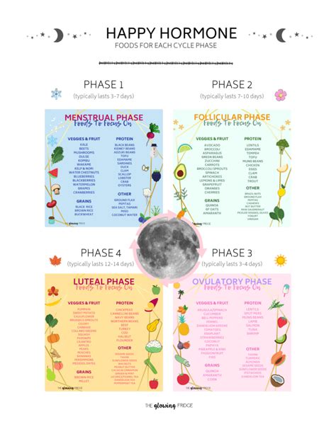 food charts for each phase of your menstrual cycle