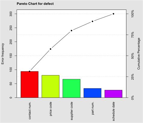 Pareto Bar Chart