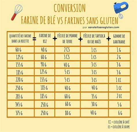Tableau conversion Farine de blé Vs farines sans gluten Foods with