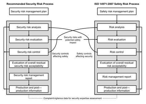 Without a solid iso 14971 risk assessment methodology in place, defining risk can sometimes be like answering the question, how big is big? everyone will have a different answer. Cybersecurity in medical devices - Part 3 AAMI TIR57:2016 ...