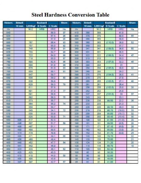 Tensile strength and hardness conversions for steels. Printable Number Chart | Printable numbers, Chart, Rockwell