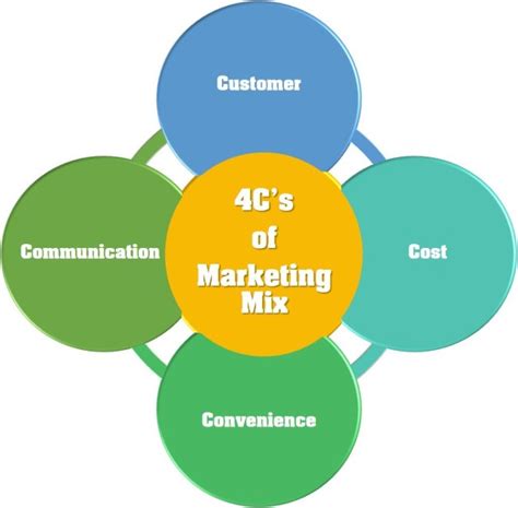 Traditional Marketing Mix 4ps And 4 Cs