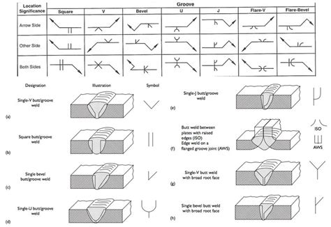 American Welding Society Weld Symbols Chart