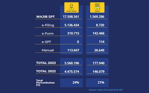 SPT Tahunan 5 56 Juta Wajib Pajak Orang Pribadi Sudah Lapor