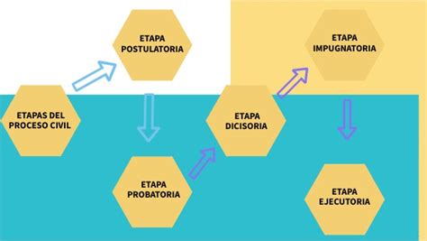 Etapas Del Proceso Civil