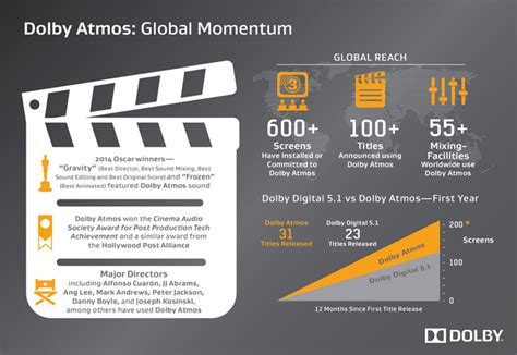 Dolby Highlights Atmos And 3d At Cinemacon High Def Digest