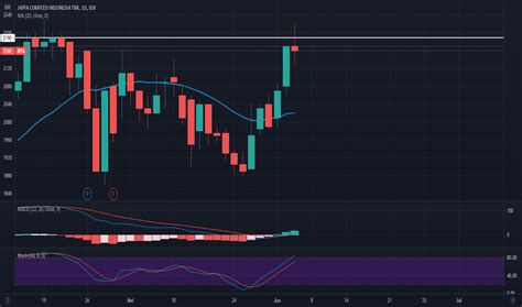 However, the tradingview team reviews everything and takes your many great suggestions into account. Chart dan Harga Saham JPFA — IDX:JPFA — TradingView