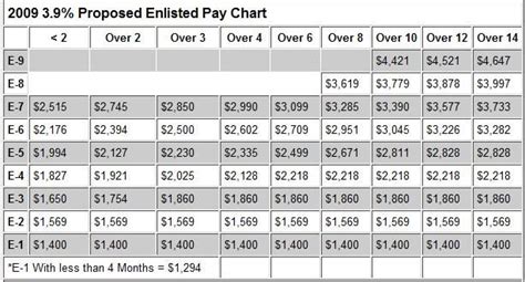 √ Army Reserve Retirement Pay Chart Space Defense