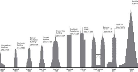 Mysansar Worlds Tallest Buildings