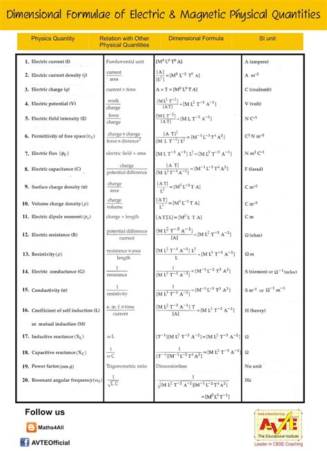 Science4all Class Xi And Xii Physics Formulae