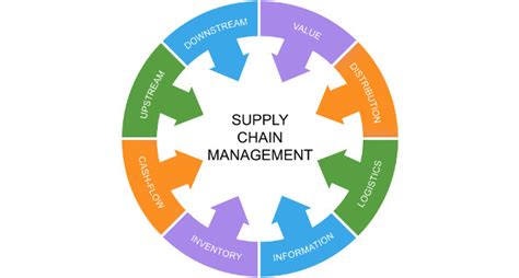 Supply chain management (scm) is the handling of the flow of goods and services from the raw manufacturing of the product through to the consumption by the consumer. Africa Basics: About Enterprise App Integration - zealous