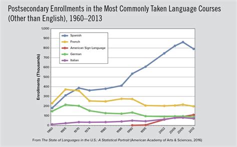 The State Of Languages In The Us A Statistical Portrait American