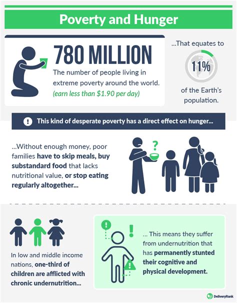 World Hunger Key Facts And Statistics