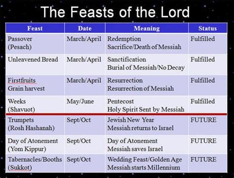 Charts On Jewish Festivals Feasts Of The Lord Biblical Teaching