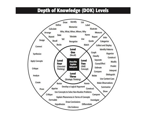 Sharing The Depth Of Knowledge Framework With Students Depth Of