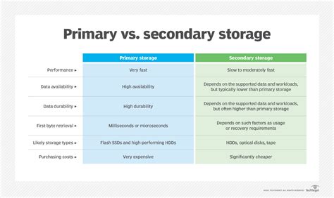 What Is A Secondary Storage Device