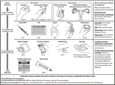 U S Selected Practice Recommendations For Contraceptive Use 2016 Mmwr