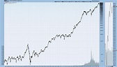 Major U.S. Stock Market Indices Long-Term Price Charts