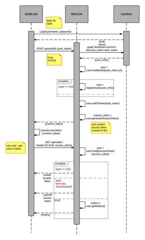Rest Api Sequence Diagram Example Hot Sex Picture
