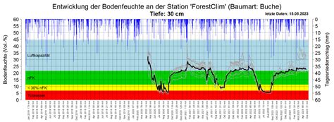 Klimawandelinformationssystem Rheinland Pfalz Bodenfeuchte Smt100