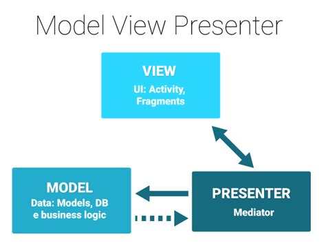 An Introduction To Model View Presenter On Android