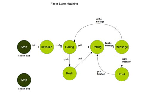 Class Finite State Machine For Java Client Best Practice Needed